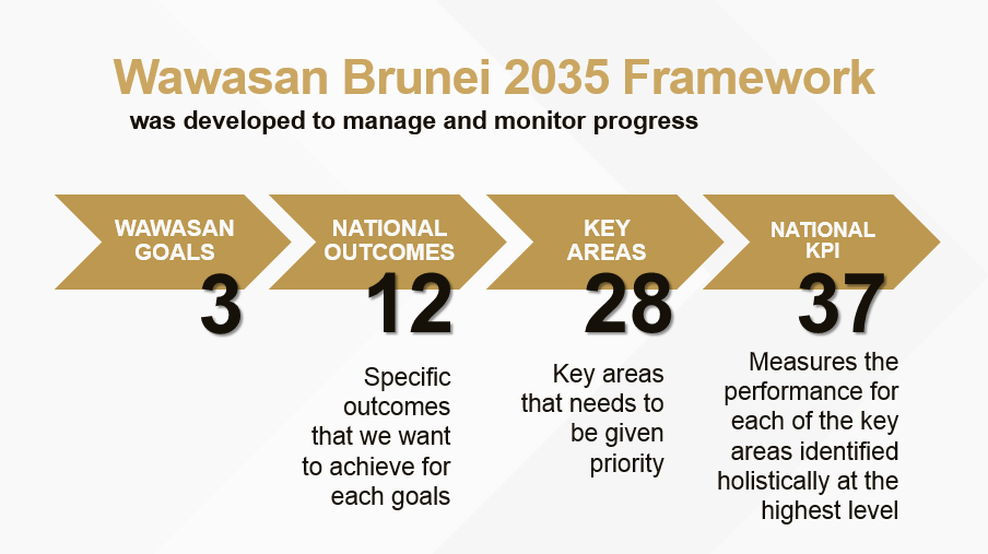 WAWASAN BRUNEI 2035